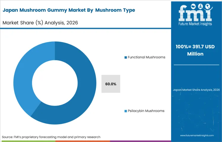 Mushroom Gummy Market Japan Market Share Analysis By  mushroom Type